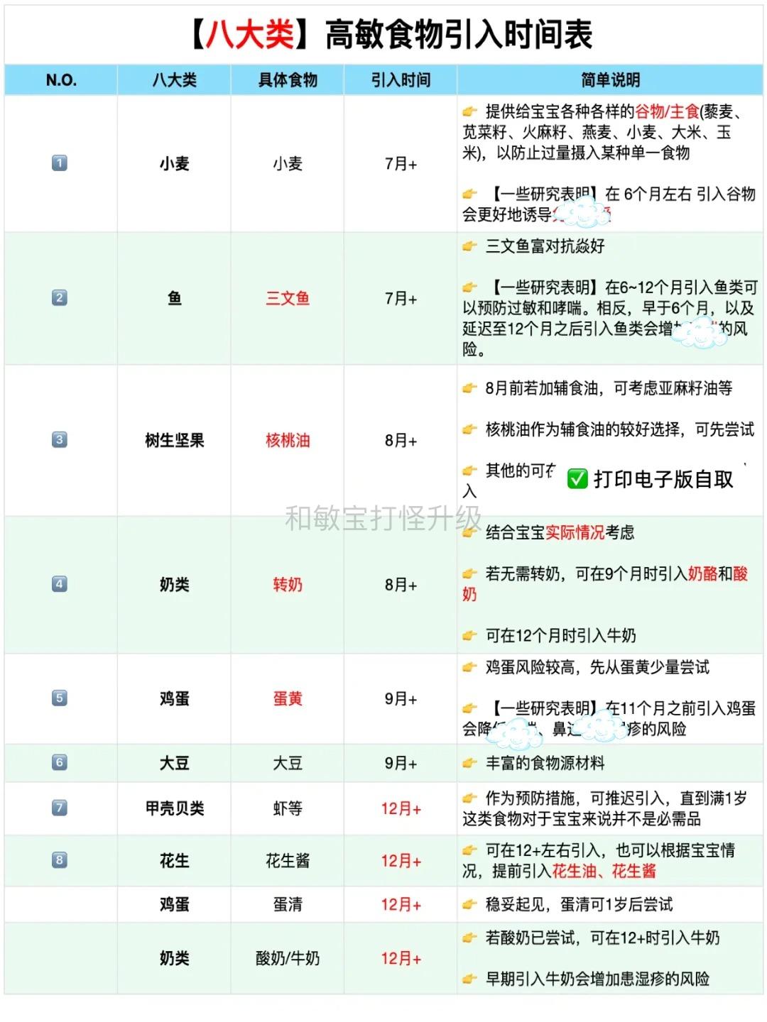 过敏宝宝辅食表4